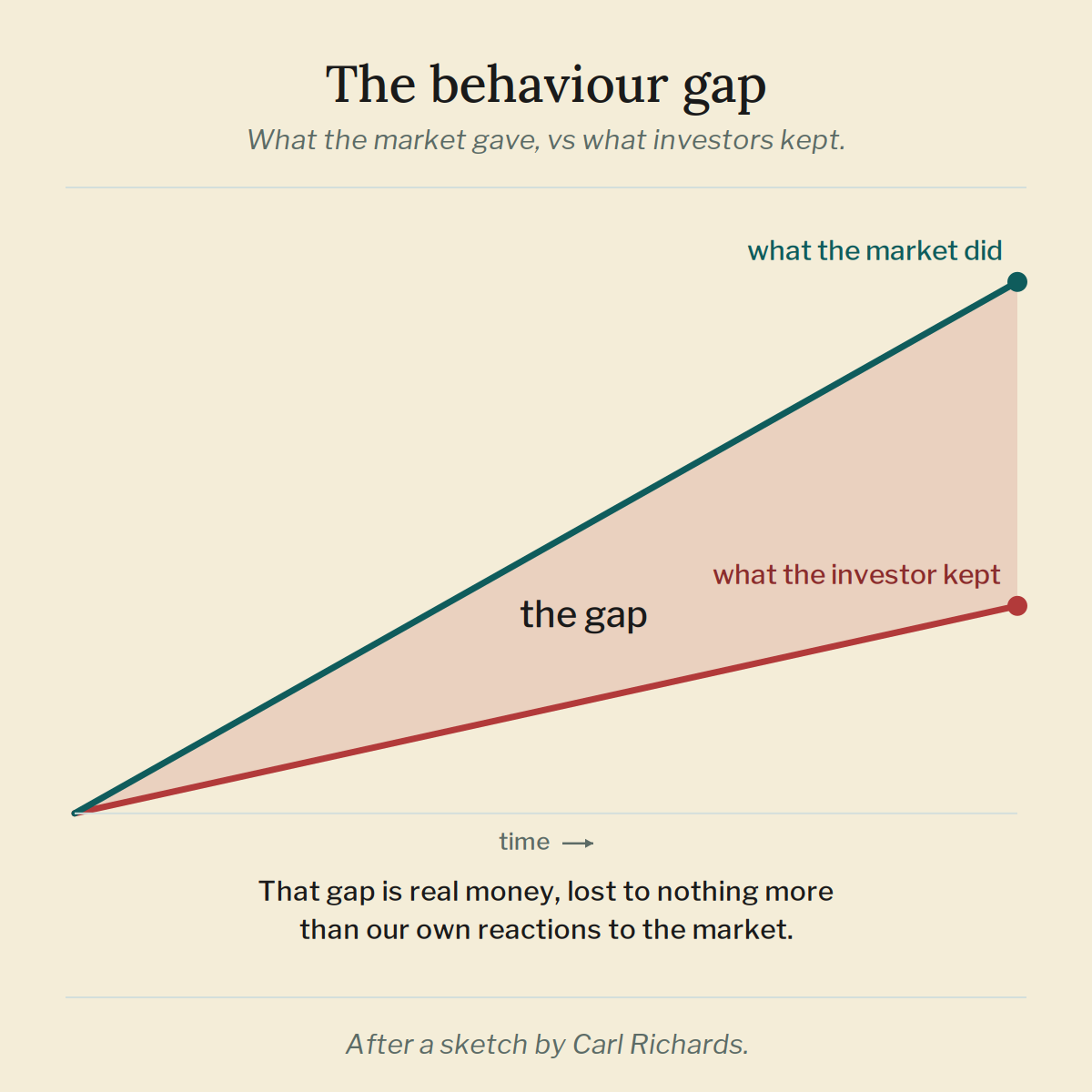 behaviour-gap-chart