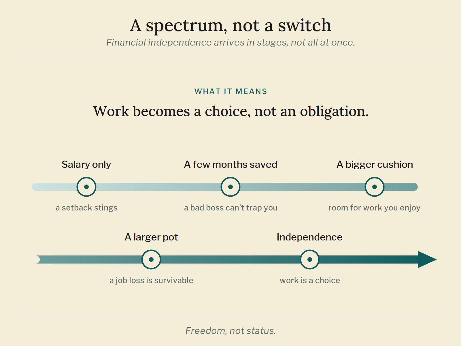 financial-independence-spectrum