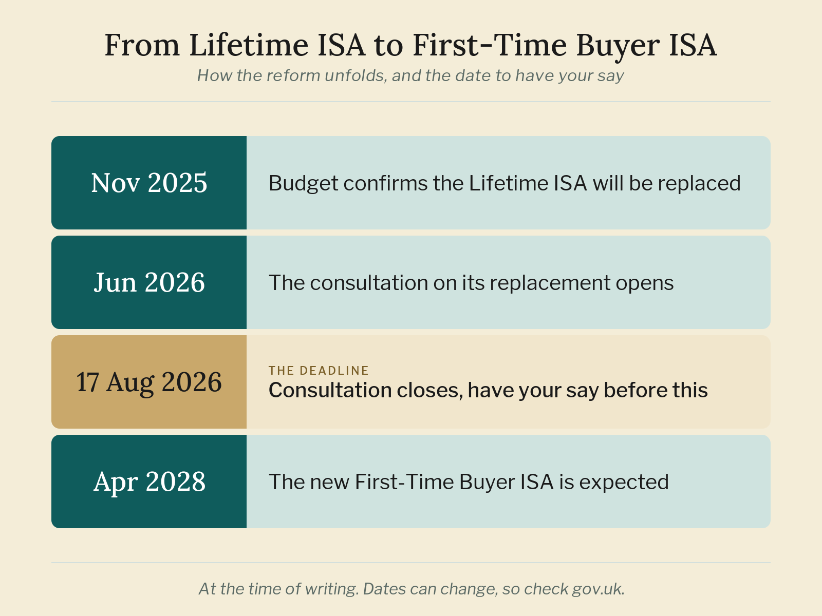 A timeline of the Lifetime ISA reform: c