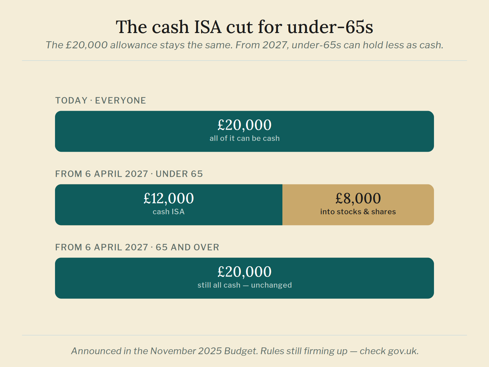 isa-budget-reforms-november-2025