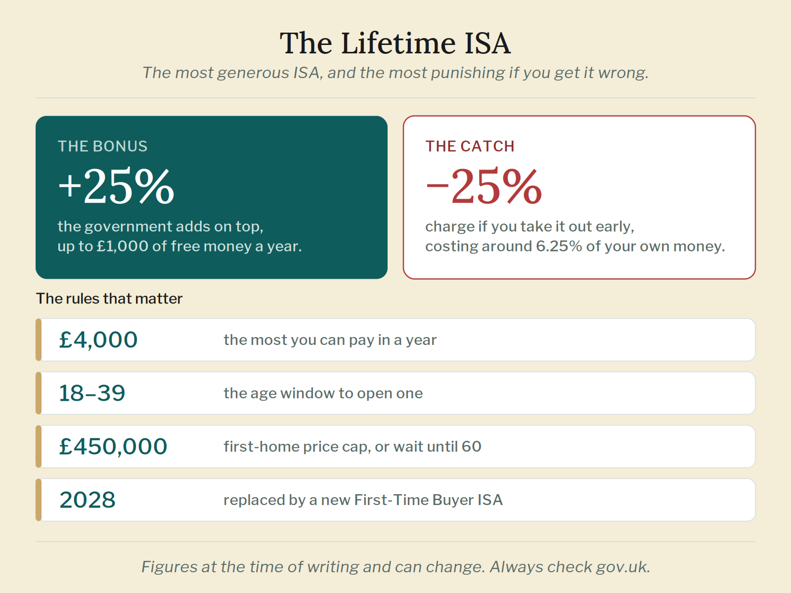 lifetime-isa-bonus-catch