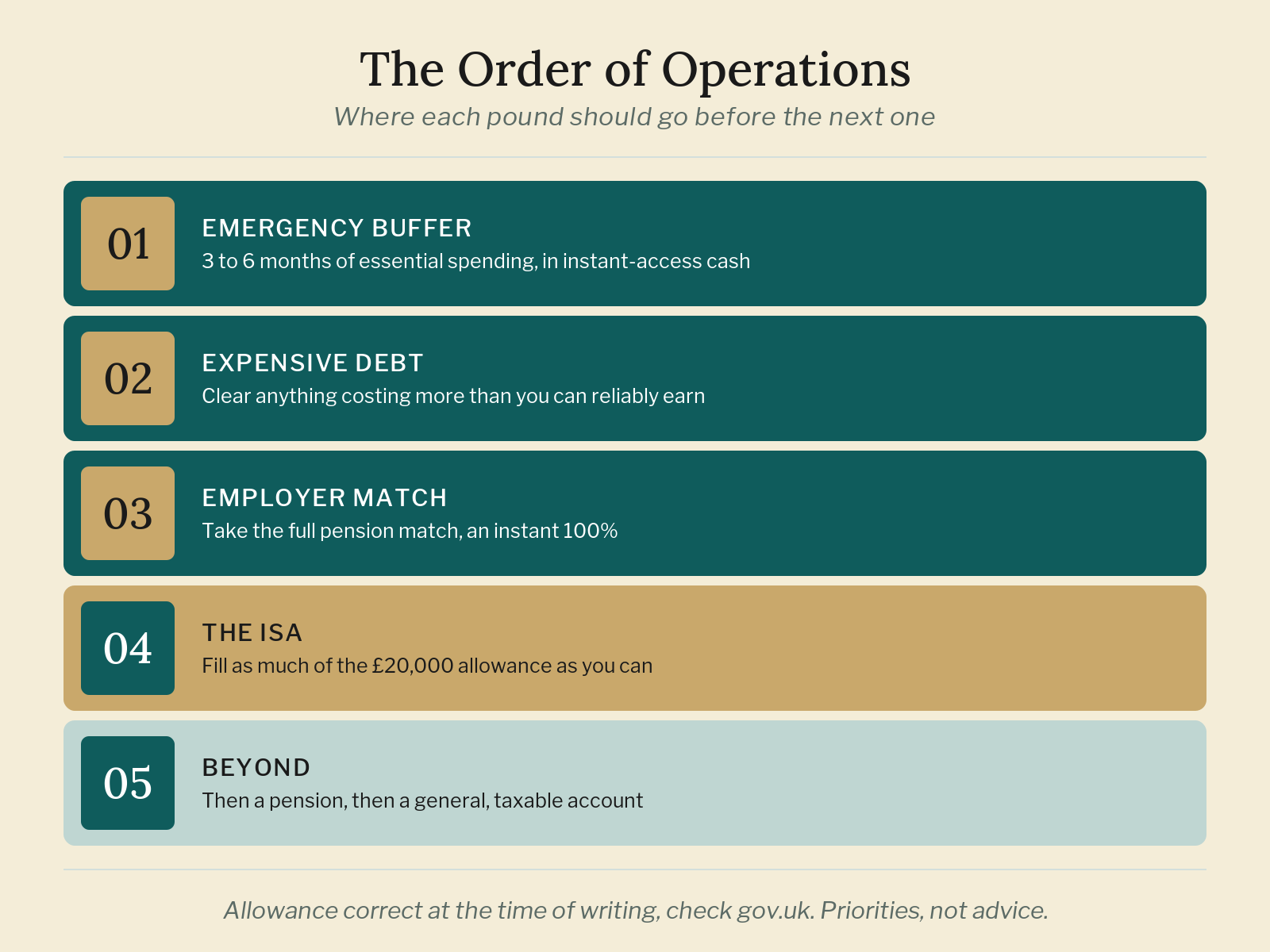 A five-step priority ladder for building wealth: emergency buffer, expensive debt, employer pension match, the ISA, then beyond.