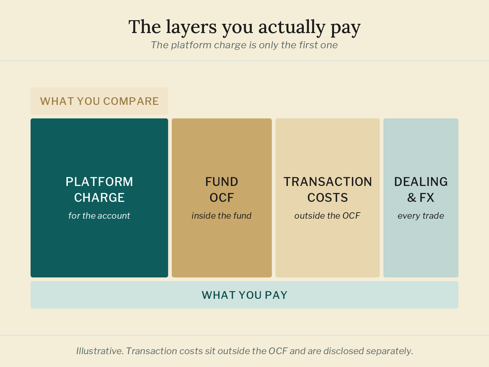 The layers you actually pay A row of four blocks showing that the platform charge is one layer of the total cost, alongside the fund charge, transaction costs, and dealing and currency costs.