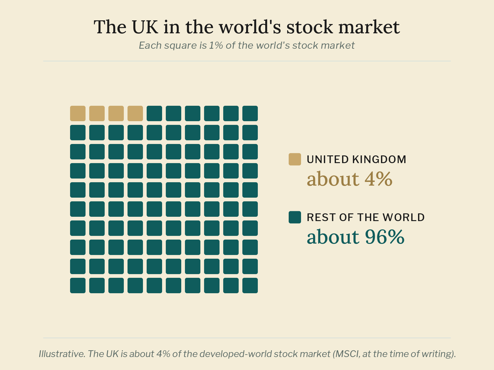 The UK in the world’s stock market Waffle grid of 100 squares showing the UK as about four of them, the rest of the world the other ninety-six.