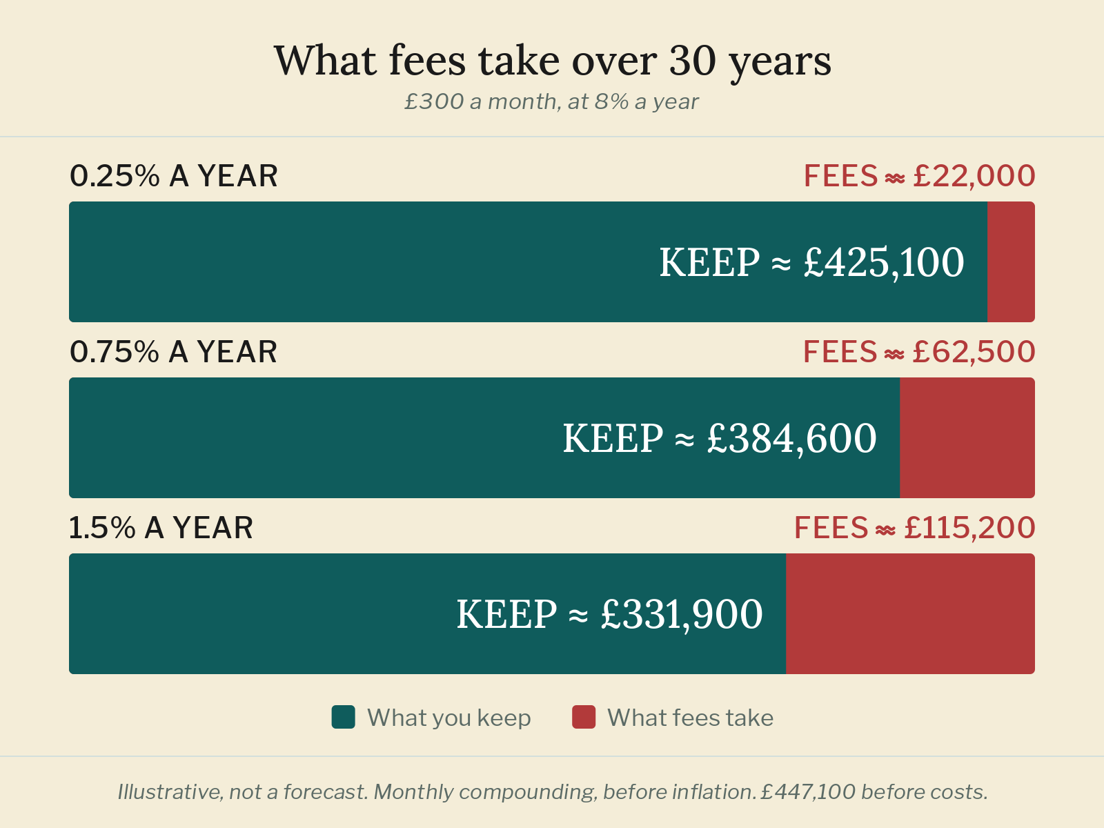 What fees take over 30 years Three bars showing that a 0.25% yearly fee takes about 5% of a thirty-year pot, 0.75% about 14%, and 1.5% about a quarter.