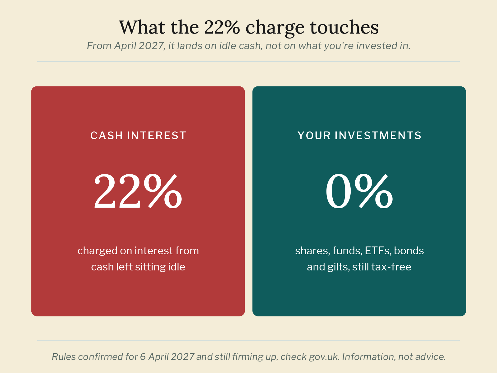 What the 22% charge touches The 22% charge from April 2027 falls on interest from idle cash in a stocks and shares ISA, not on shares, funds, ETFs or bonds, which stay tax-free.