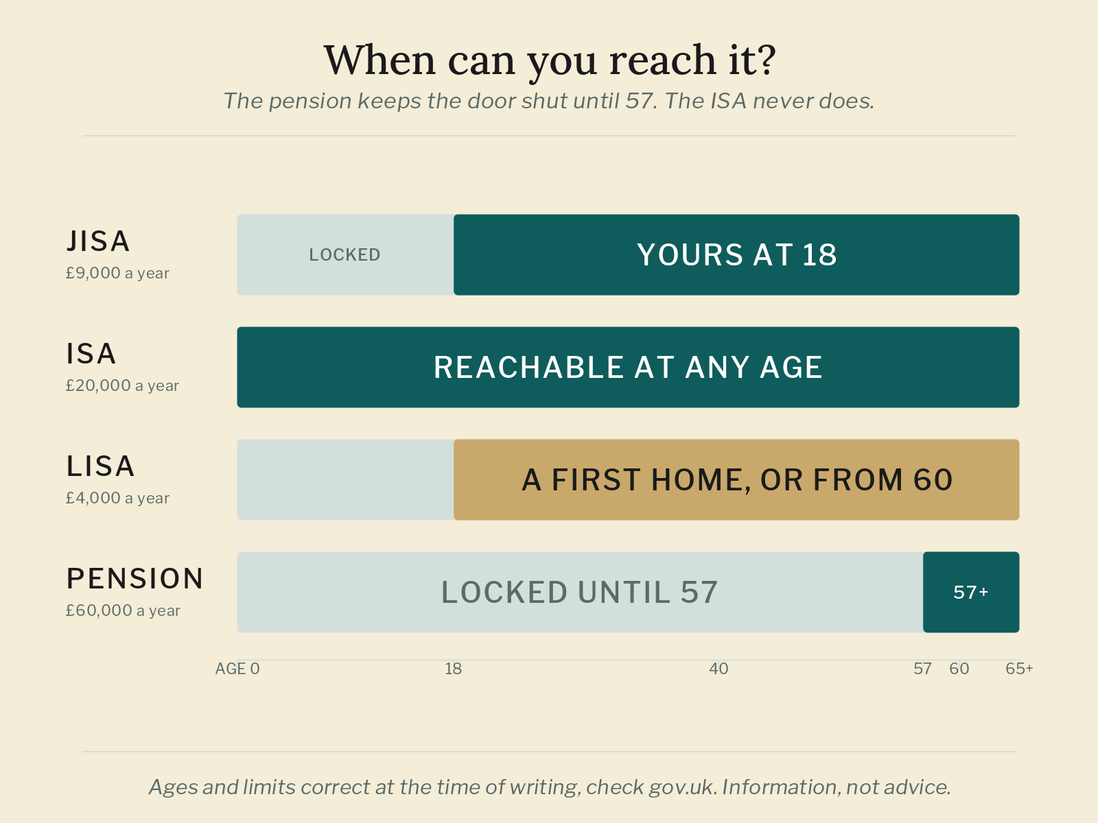 When can you reach it? A timeline comparing when you can reach a JISA, ISA, LISA and pension: the ISA is reachable at any age, the pension not until 57.