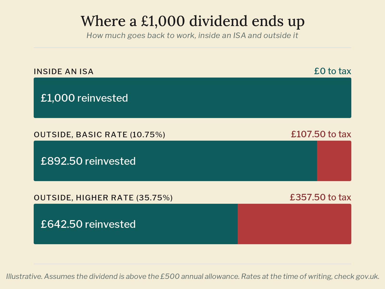 Where a £1,000 dividend ends up Bar chart comparing how much of a £1,000 dividend is reinvested inside an ISA versus after basic and higher-rate dividend tax outside one.