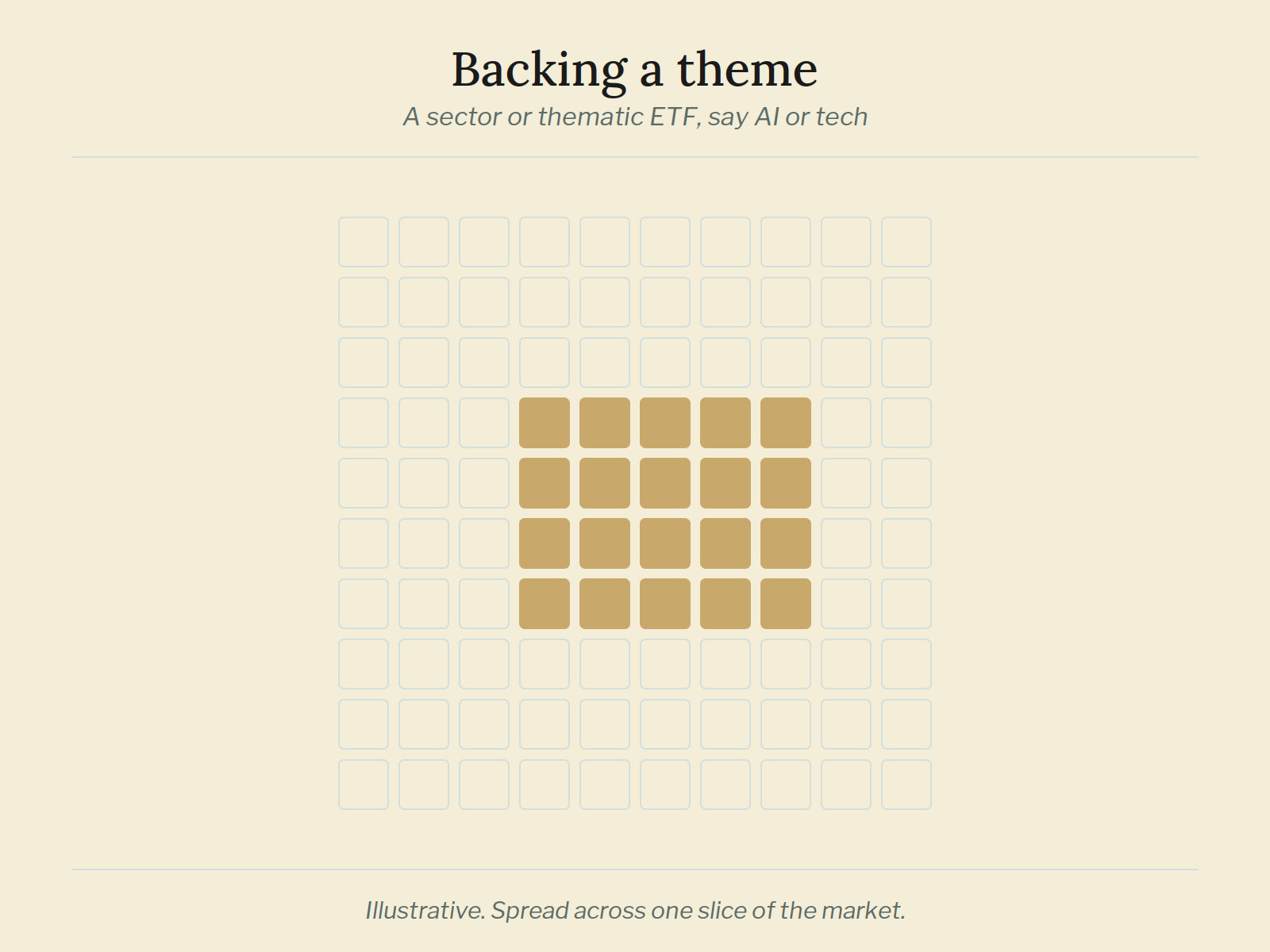 Backing a theme A 10 by 10 grid with about 20 squares filled in one block: a sector or thematic ETF spread across one slice of the market.