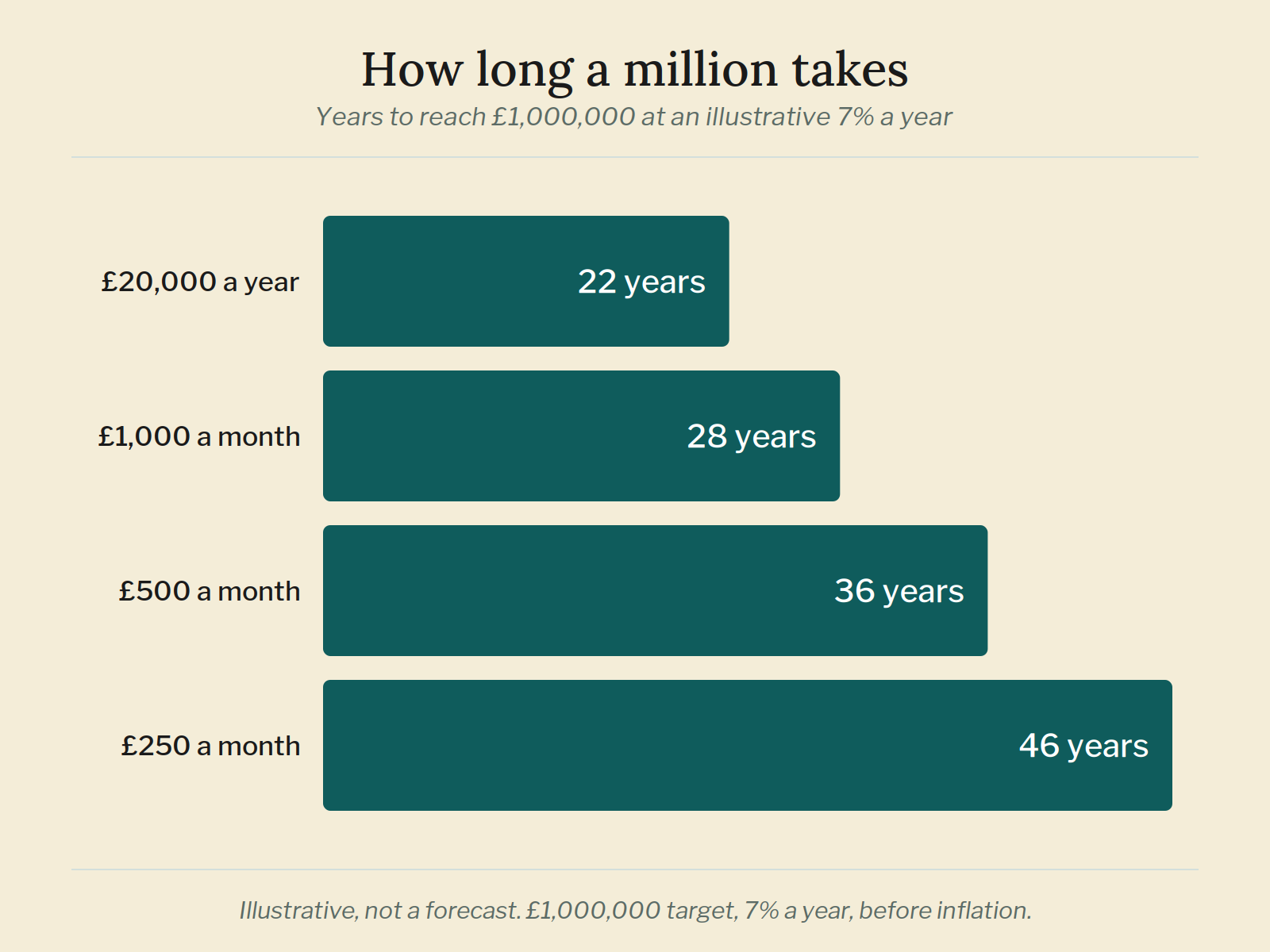 How long £1,000,000 takes at an illustrative 7% a year: about 22 years at £20,000 a year, 28 at £1,000 a month, 36 at £500, 46 at £250.