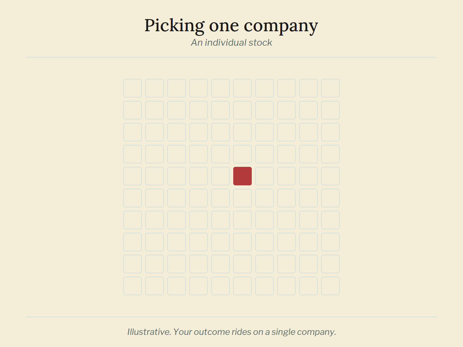 Picking one company A 10 by 10 grid with a single square filled: an individual stock, where your outcome rides on one company.