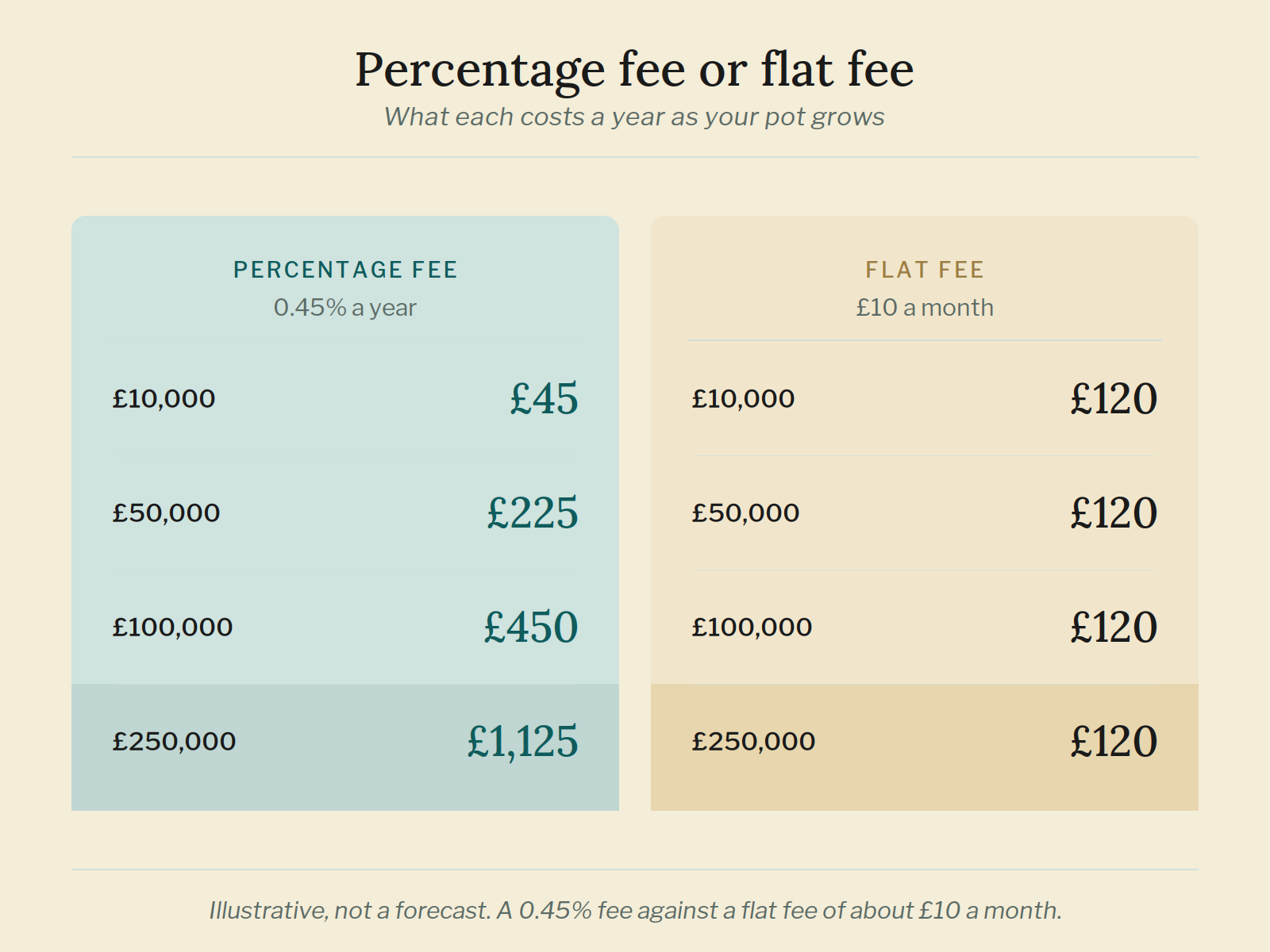 A 0.45% platform fee rising from £45 to £1,125 a year as an ISA grows from £10,000 to £250,000, while a flat fee stays near £120.
