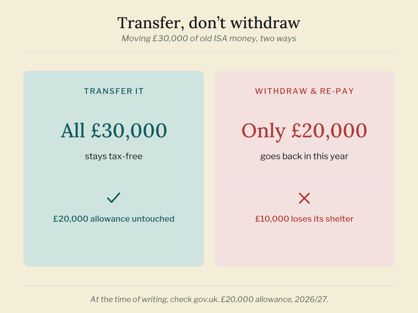 Transfer, don’t withdraw Transferring keeps all £30,000 tax-free and the £20,000 allowance untouched; withdrawing lets only £20,000 back in and £10,000 loses its shelter.