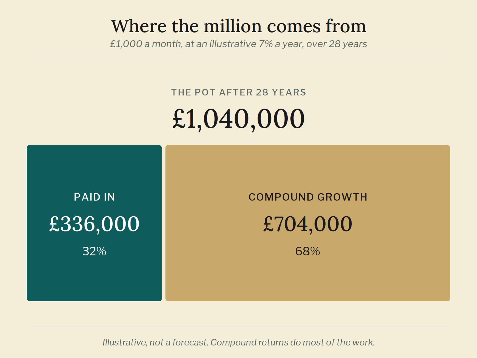 A £1,040,000 pot after 28 years of £1,000 a month at an illustrative 7%, split into £336,000 paid in (32%) and £704,000 compound growth (68%).