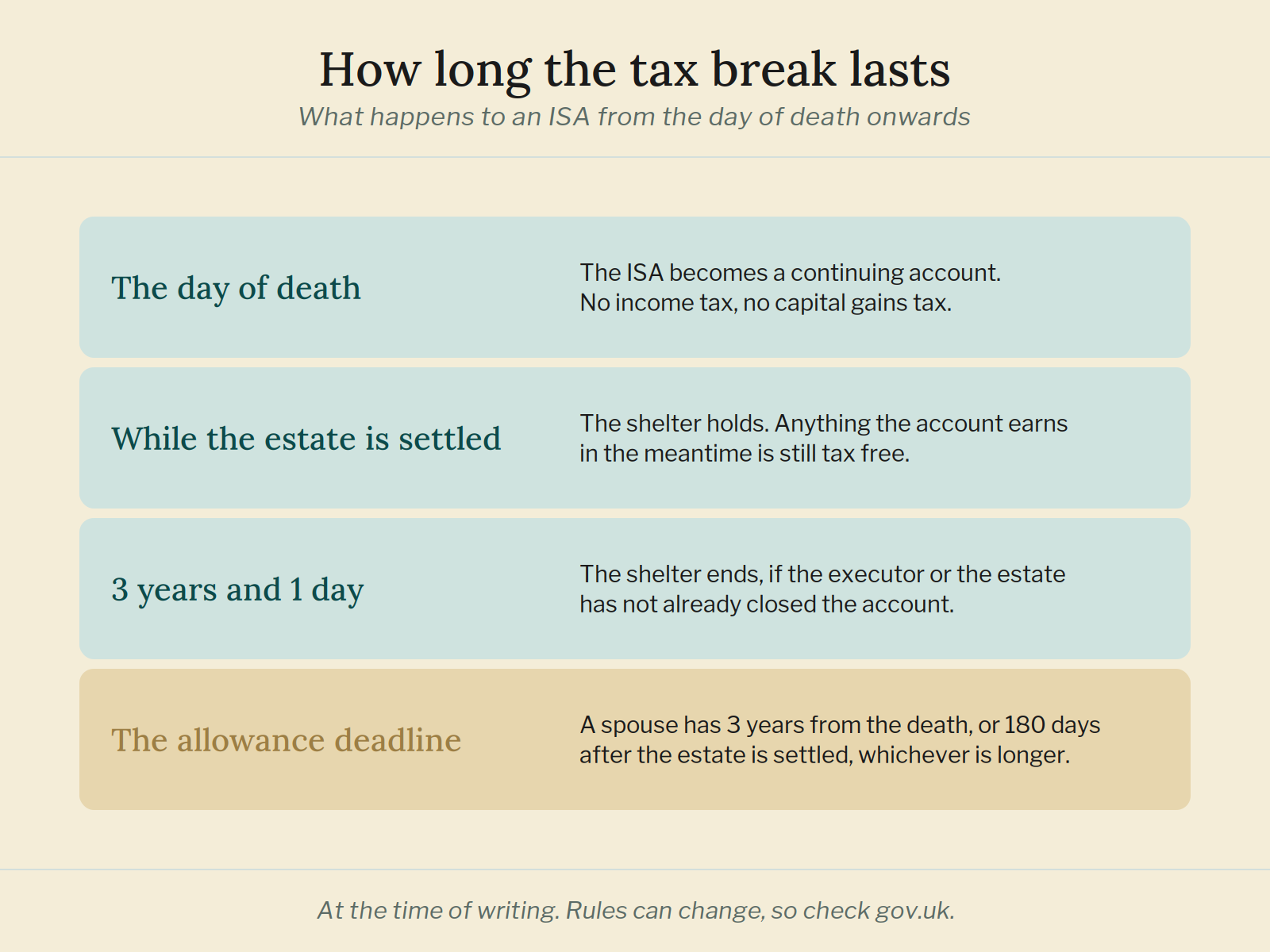 How long the tax break lasts A timeline from the day of death: the ISA stays tax free until the estate is settled or three years and one day have passed.