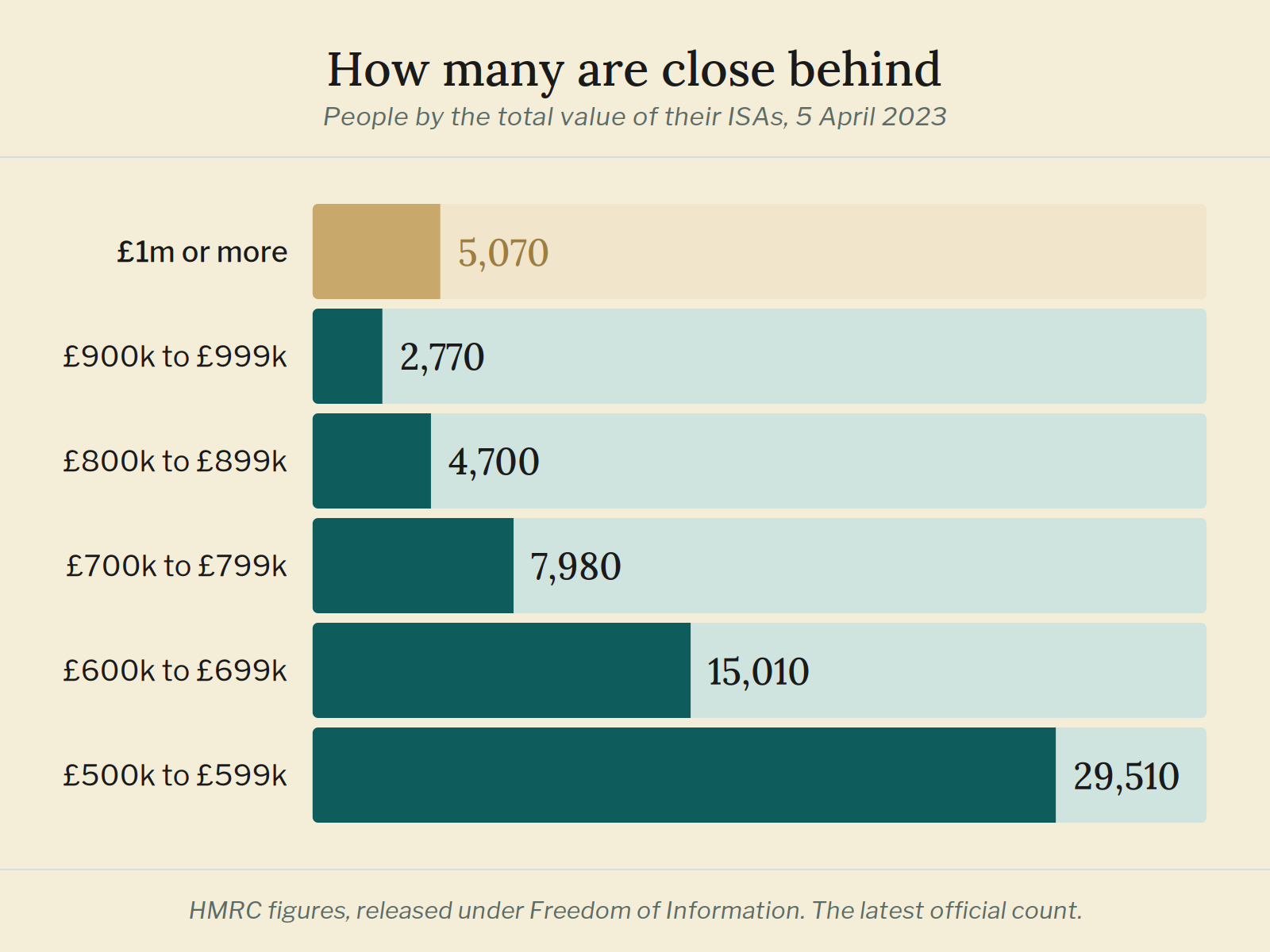 Bar chart of ISA holders by value in April 2023: 5,070 had £1m or more, and 59,970 more sat between £500,000 and £1m.