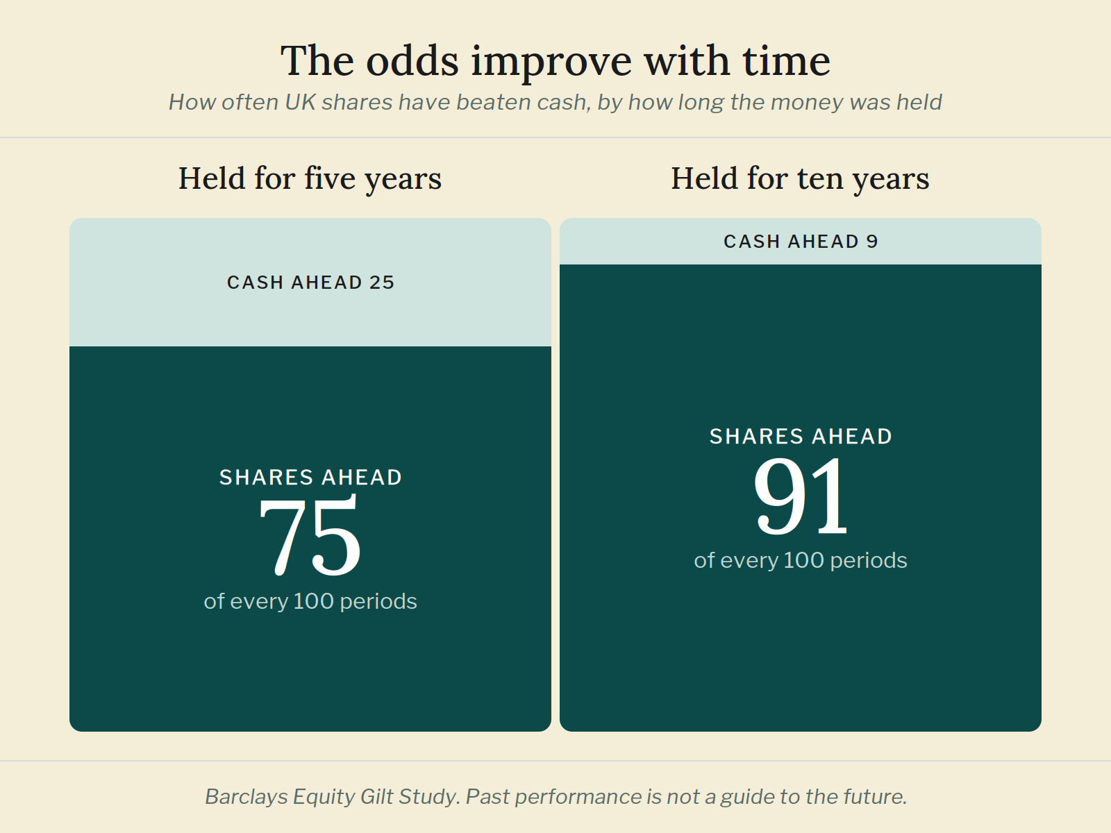The odds improve with time Two columns showing UK shares beat cash in 75 of every 100 five-year periods and 91 of every 100 ten-year periods.