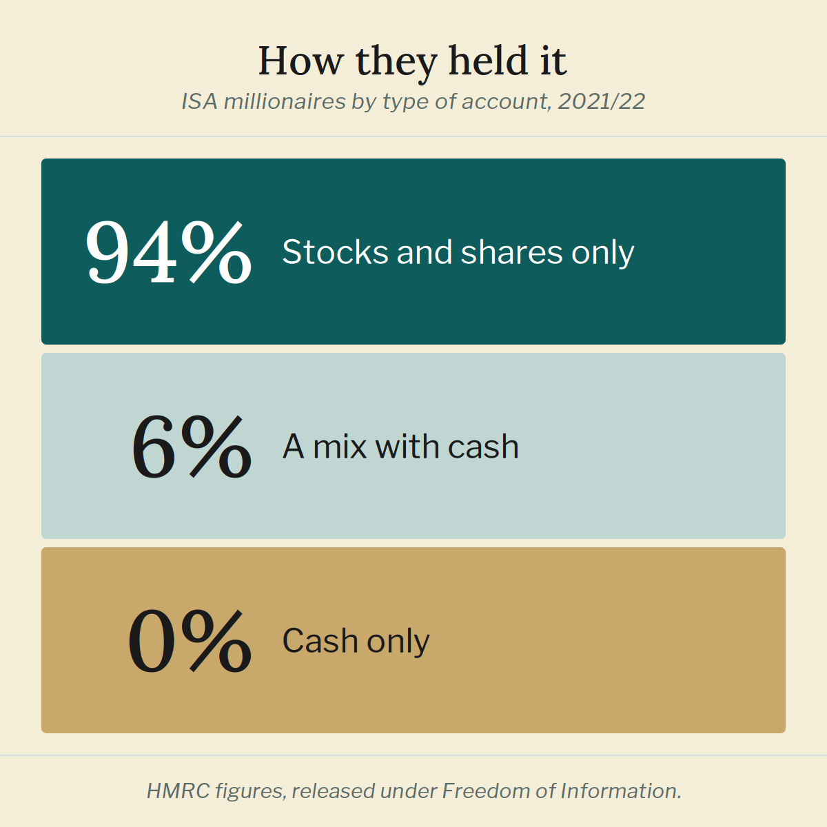 Three bars for ISA millionaires in 2021/22: 94% held only stocks and shares ISAs, 6% held a mix with cash, and none held cash alone.