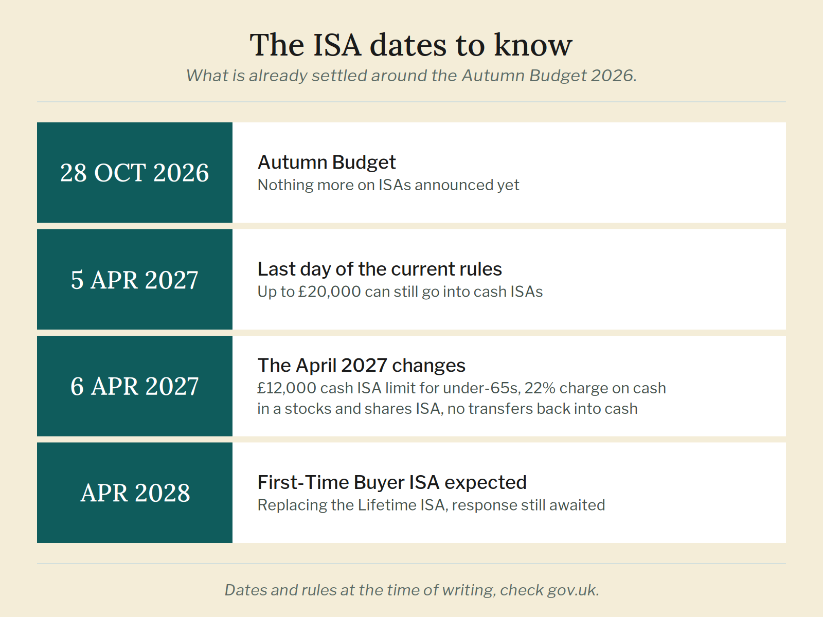 Timeline of ISA dates: the Autumn Budget on 28 October 2026, current rules to 5 April 2027, the April 2027 changes, and the First-Time Buyer ISA expected in April 2028.
