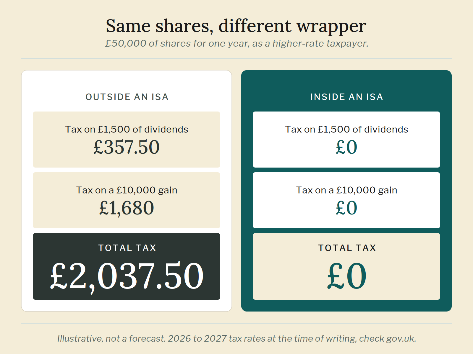 Same shares, different wrapper Illustration comparing a year's tax on £50,000 of shares for a higher-rate taxpayer: £2,037.50 outside an ISA, nothing inside one.
