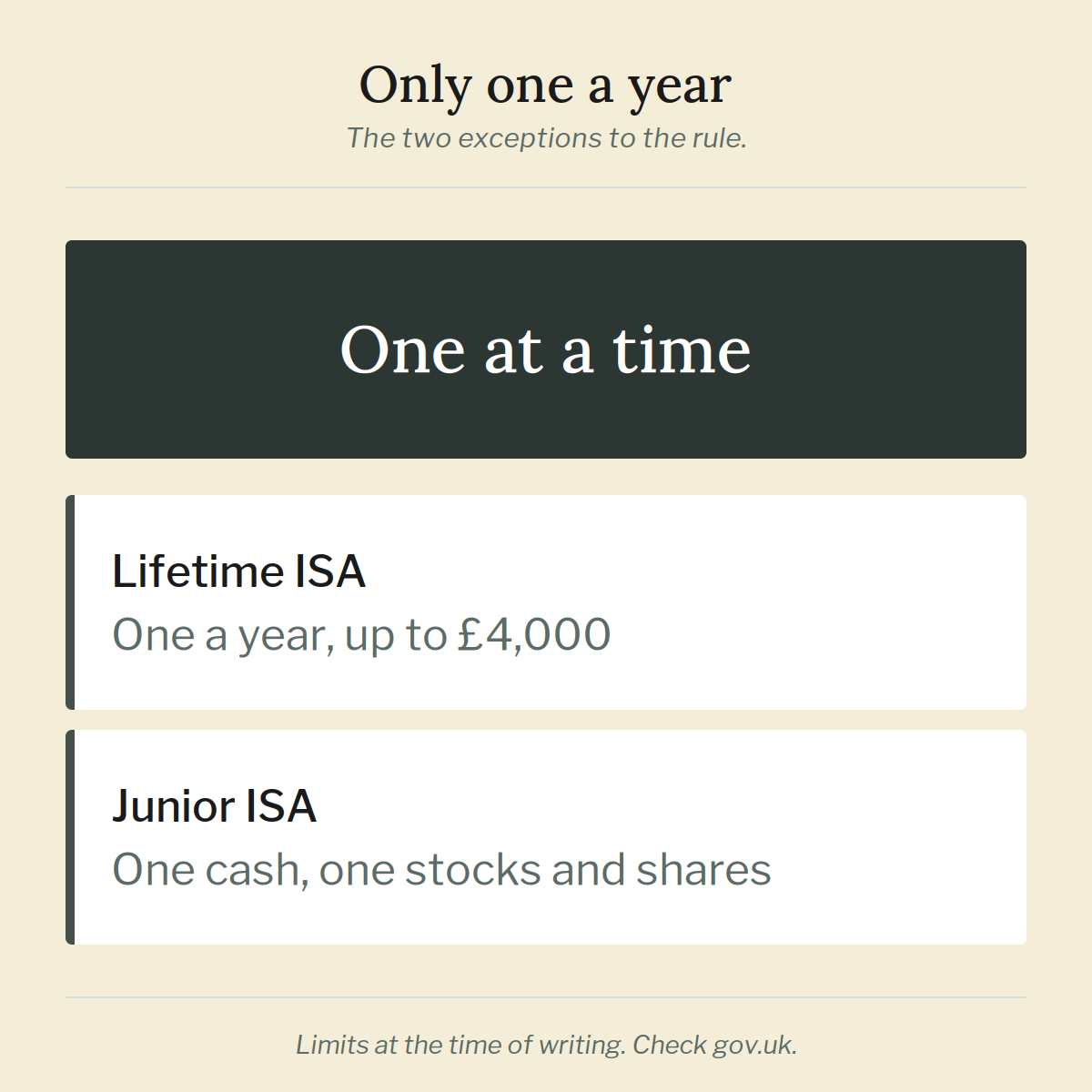 Illustration showing the two exceptions: one Lifetime ISA a year, and one cash and one stocks and shares Junior ISA per child.