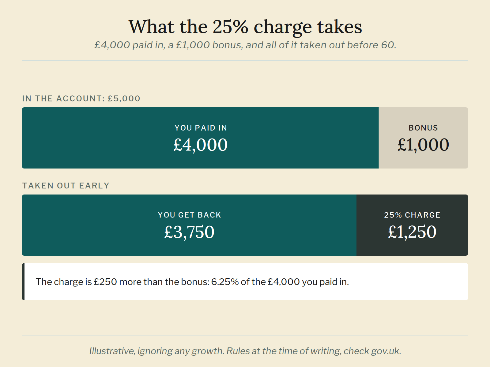 What the 25% charge takes Illustration of a Lifetime ISA early withdrawal: £4,000 paid in plus a £1,000 bonus, a £1,250 charge and £3,750 back, £250 less than paid in.