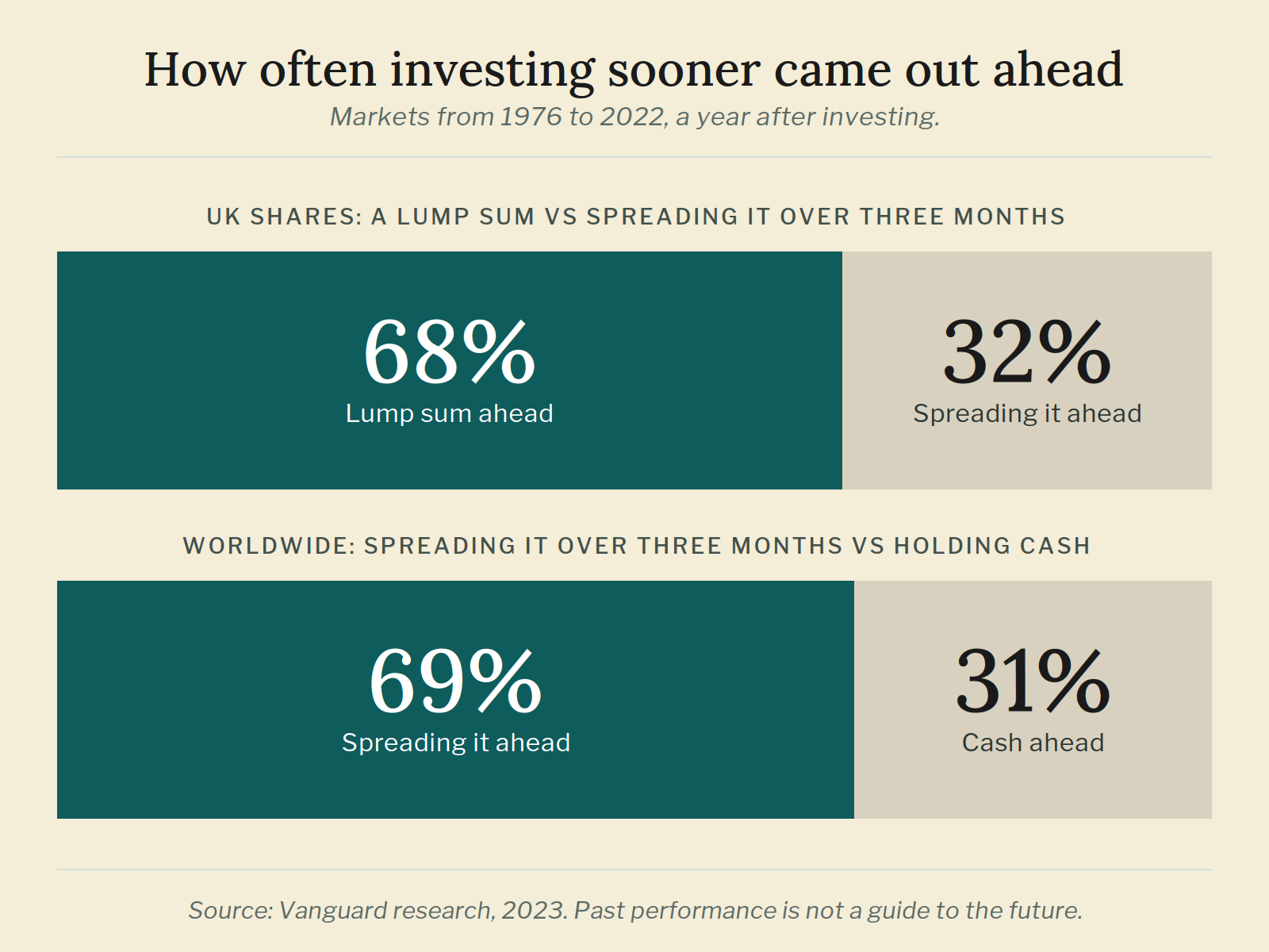 How often investing sooner came out ahead Illustration showing that investing a lump sum beat spreading it over three months 68% of the time in UK shares, and spreading it beat cash 69% of the time.