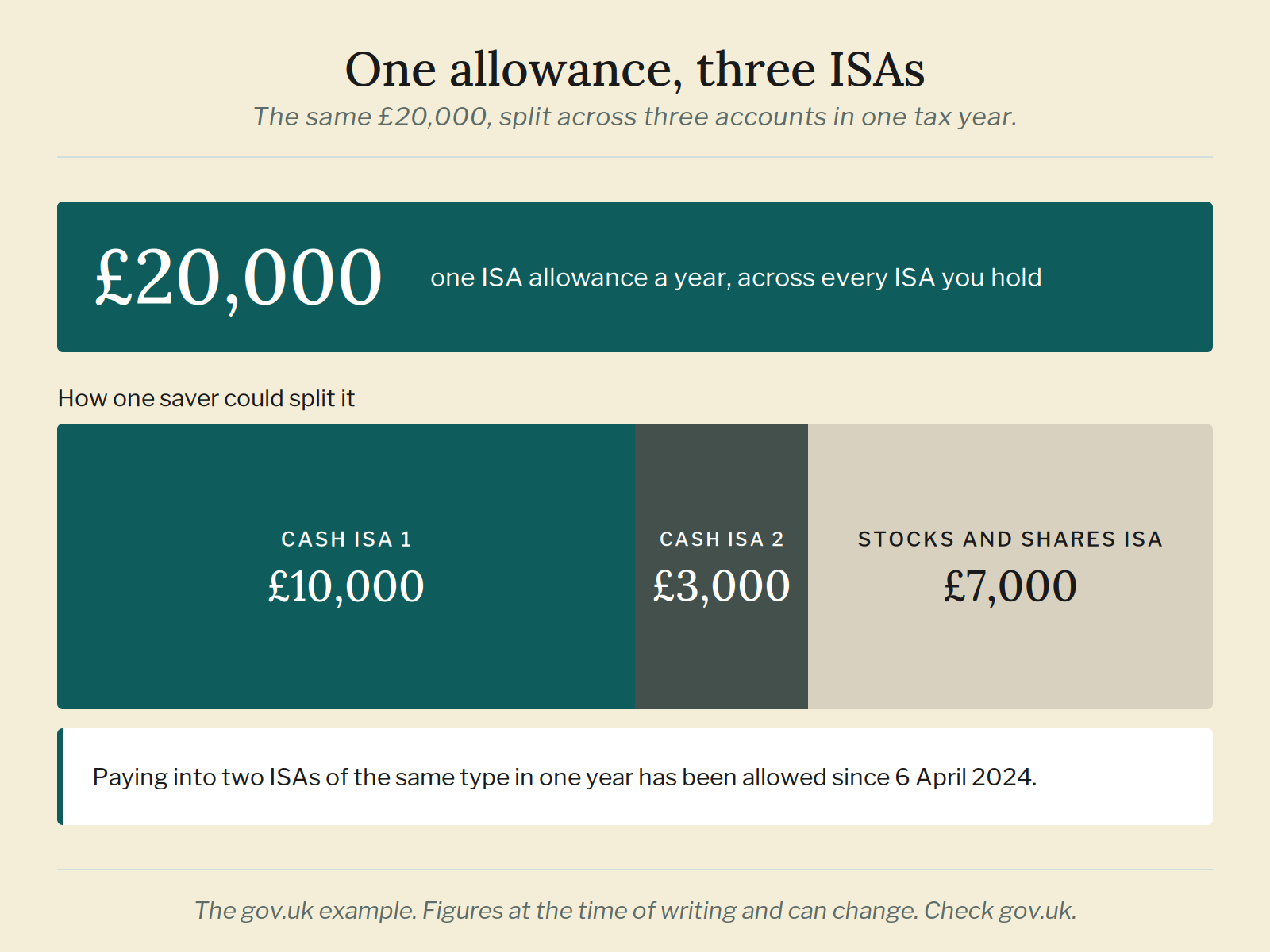 Illustration of one £20,000 ISA allowance split across three accounts: £10,000 and £3,000 in two cash ISAs and £7,000 in a stocks and shares ISA.
