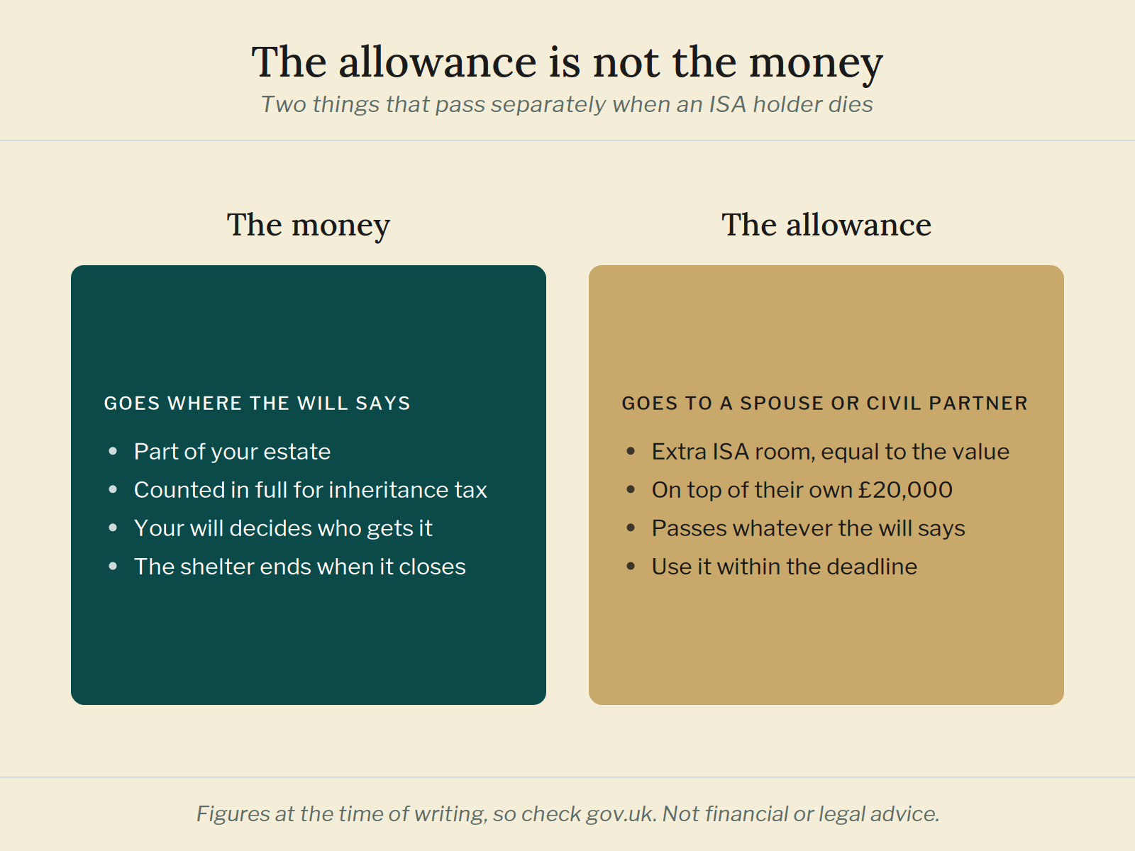 The allowance is not the money Two panels: the money in an ISA passes under your will and counts for inheritance tax, while the extra allowance passes to a spouse.