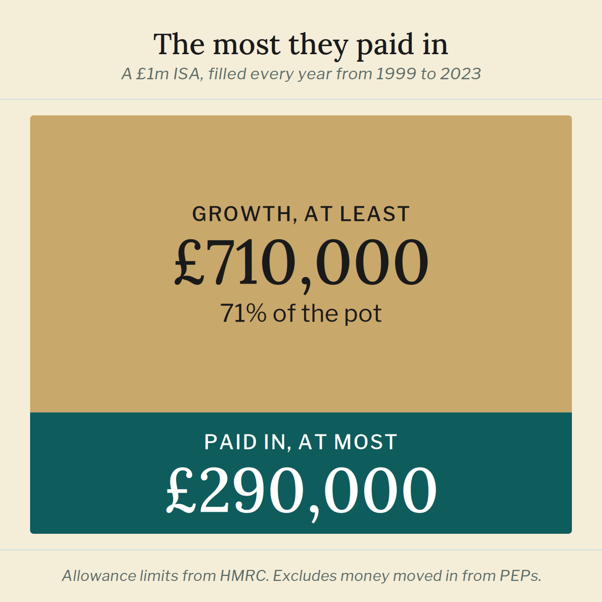A £1m ISA split in two: at most £290,000 paid in by filling every allowance from 1999 to 2023, and at least £710,000 of growth.