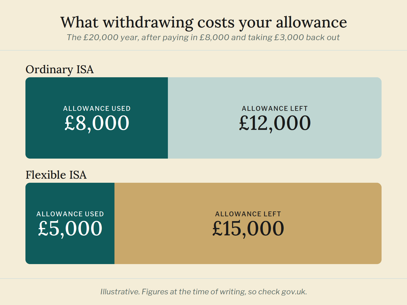 What withdrawing costs your allowance Two bars comparing the £20,000 allowance after a £3,000 withdrawal: an ordinary ISA leaves £12,000 of it, a flexible ISA leaves £15,000.