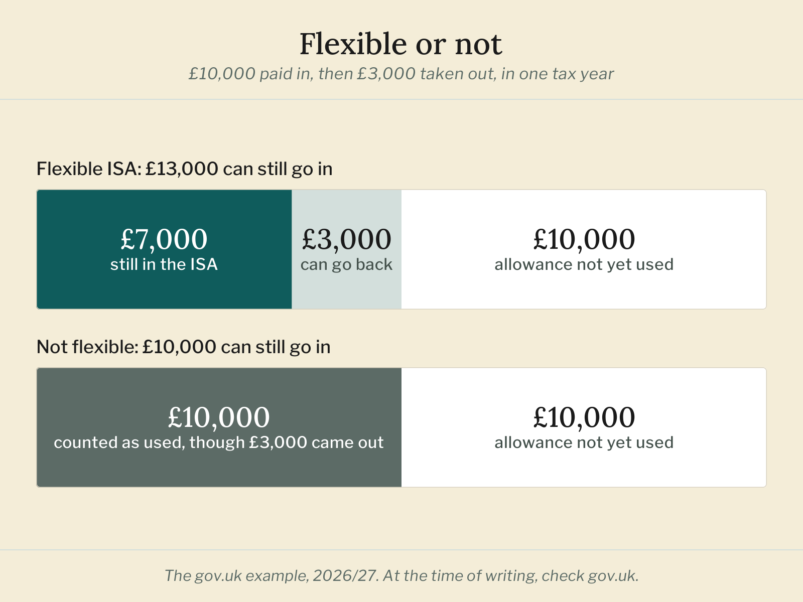 Flexible or not Two bars comparing ISAs after £10,000 paid in and £3,000 taken out: £13,000 can still go in a flexible ISA, against £10,000 in one that isn’t.