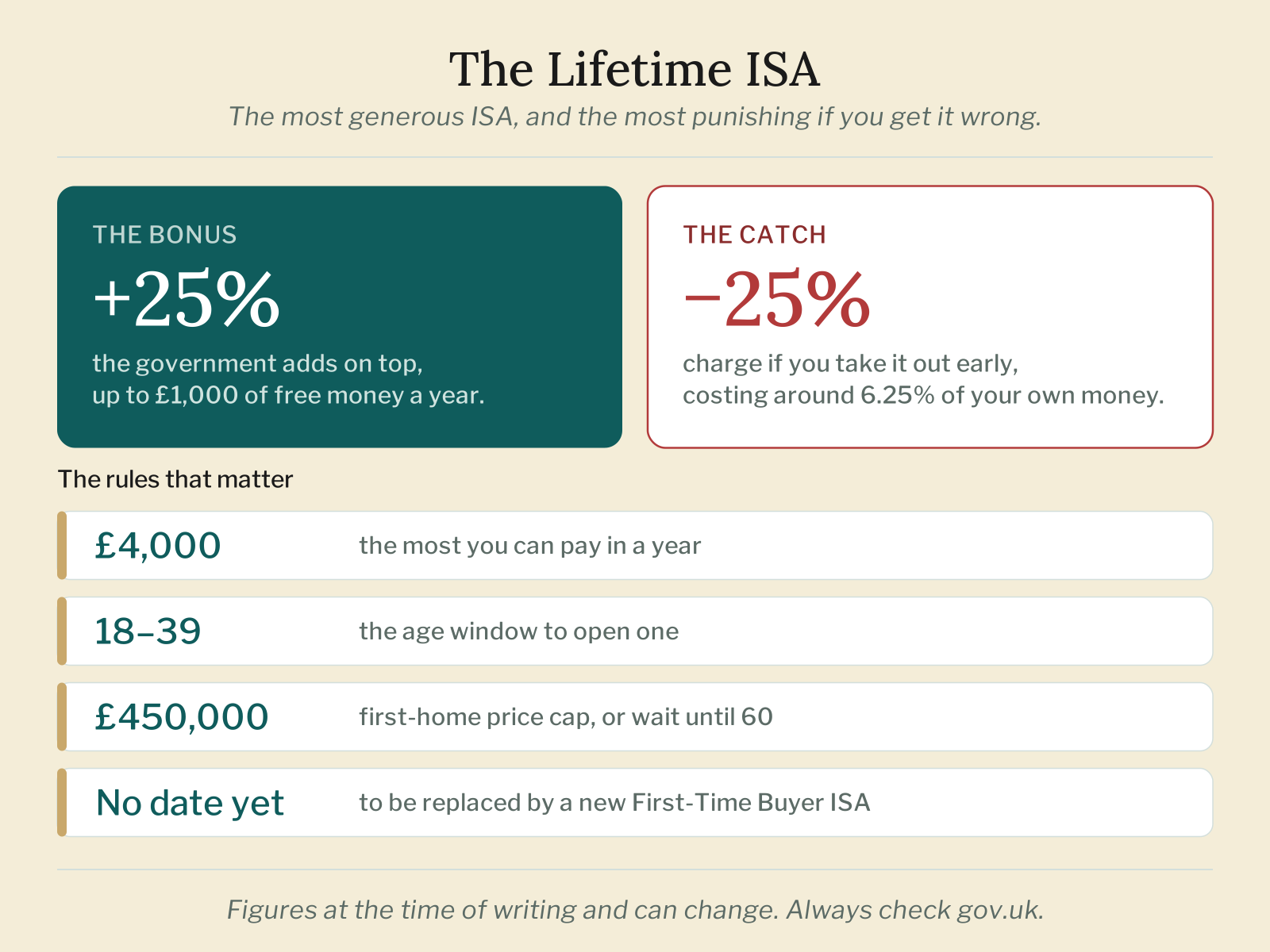 Illustration of the Lifetime ISA's 25% bonus and 25% early-withdrawal charge, its key limits, and its replacement, with no date set yet.