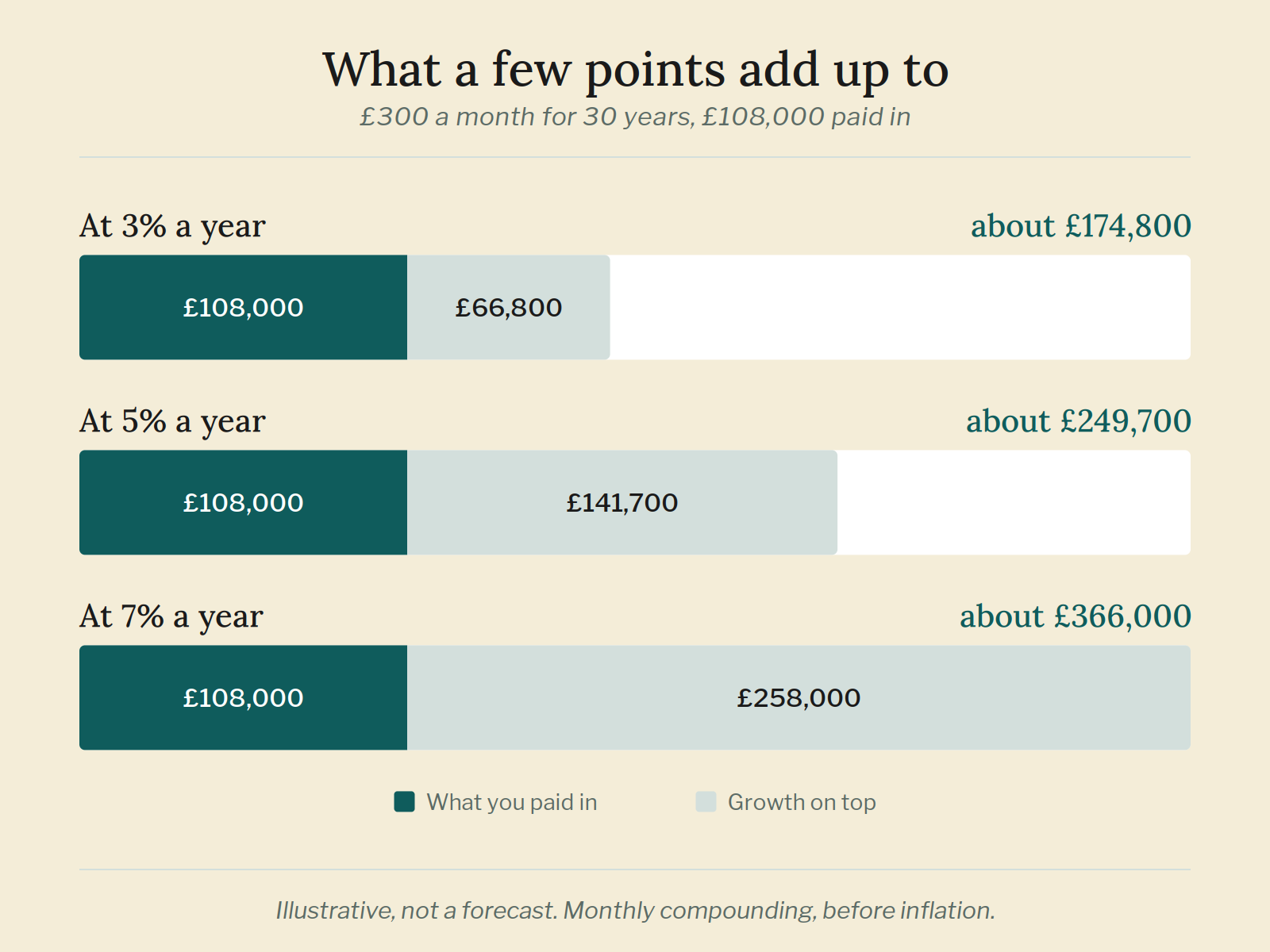 Bar chart of £300 a month over 30 years: about £174,800 at 3% a year, £249,700 at 5% and £366,000 at 7%, with £108,000 paid in.